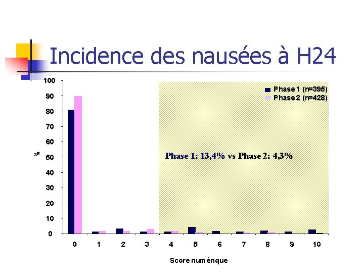 Incidence des nausées à H 24 100 Phase 1 (n=395) Phase 2 (n=428) 90