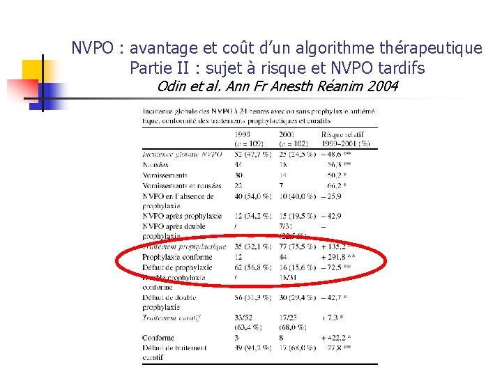 NVPO : avantage et coût d’un algorithme thérapeutique Partie II : sujet à risque