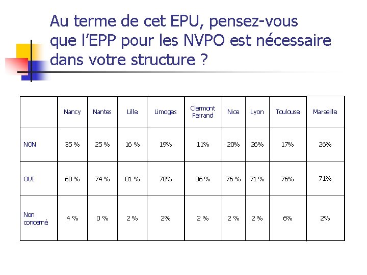 Au terme de cet EPU, pensez-vous que l’EPP pour les NVPO est nécessaire dans