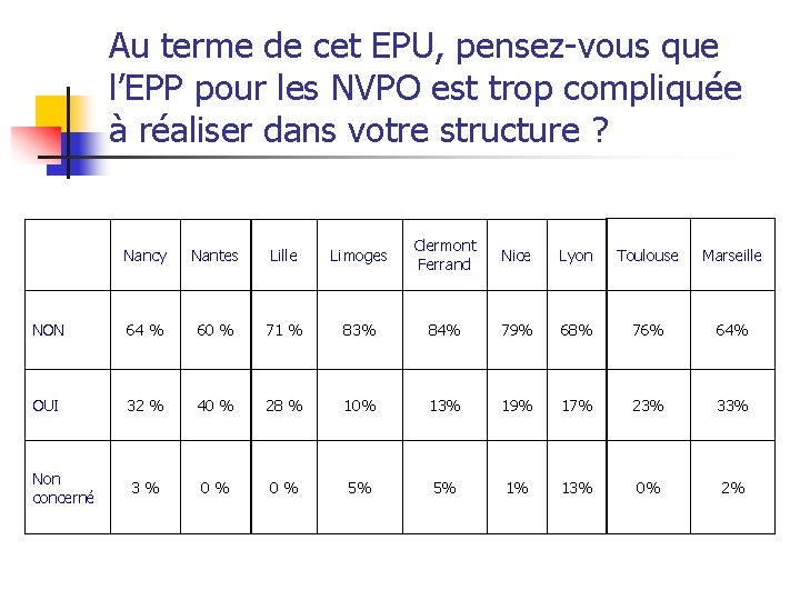 Au terme de cet EPU, pensez-vous que l’EPP pour les NVPO est trop compliquée