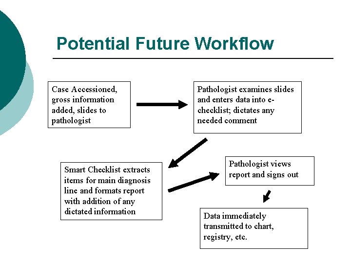 Potential Future Workflow Case Accessioned, gross information added, slides to pathologist Smart Checklist extracts