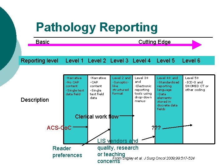 Pathology Reporting Basic Cutting Edge Reporting level Level 1 Level 2 Level 3 Level