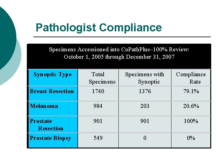 Pathologist Compliance Specimens Accessioned into Co. Path. Plus– 100% Review: October 1, 2005 through