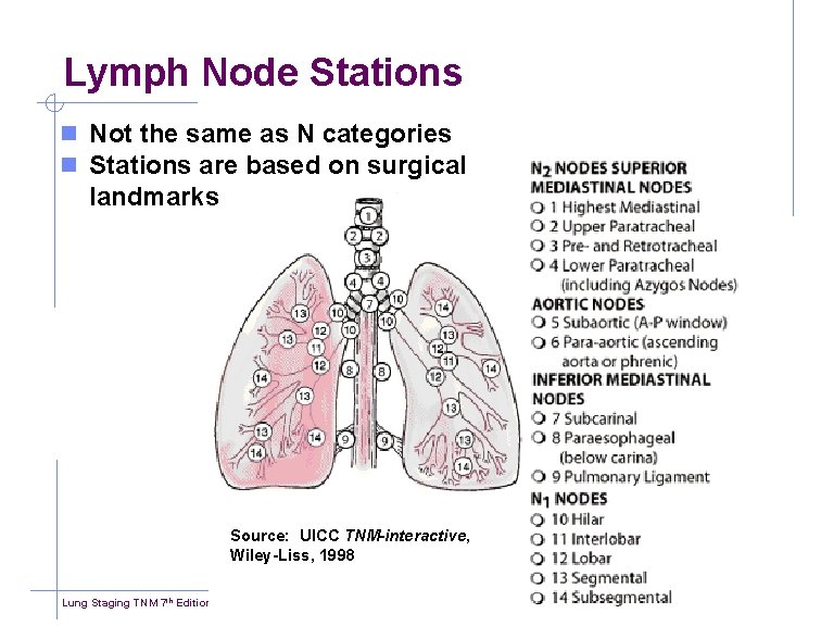 Lymph Node Stations n Not the same as N categories n Stations are based