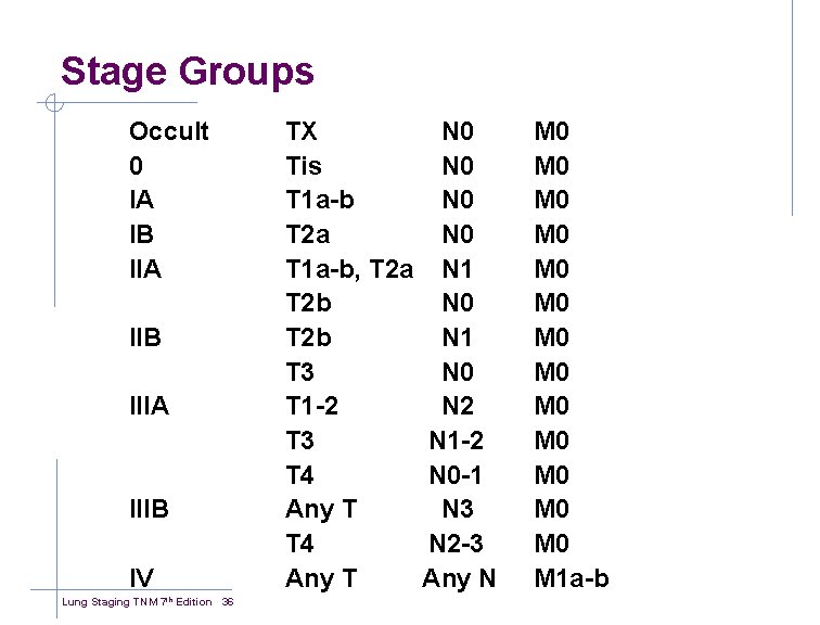 Stage Groups Occult 0 IA IB IIA IIB IIIA IIIB IV Lung Staging TNM