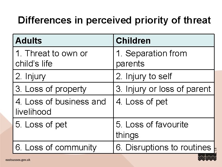 Differences in perceived priority of threat Adults 1. Threat to own or child’s life