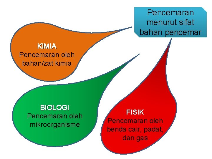 Pencemaran menurut sifat bahan pencemar KIMIA Pencemaran oleh bahan/zat kimia BIOLOGI Pencemaran oleh mikroorganisme