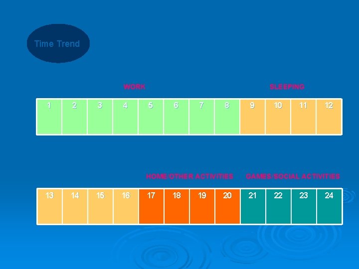 Time Trend WORK 1 2 3 4 SLEEPING 5 6 7 8 HOME/OTHER ACTIVITIES