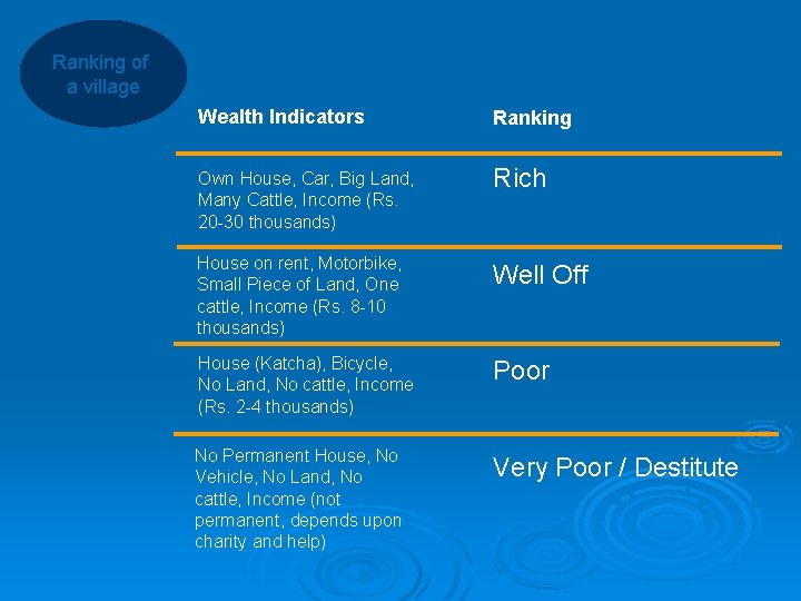 Ranking of a village Wealth Indicators Ranking Own House, Car, Big Land, Many Cattle,