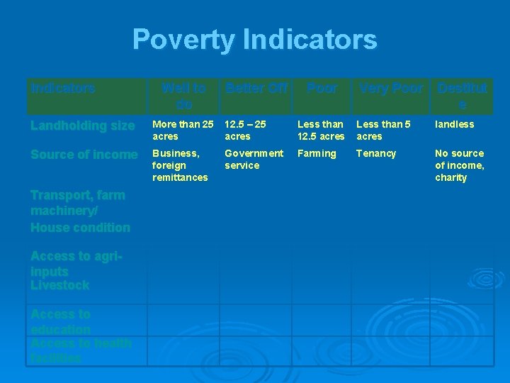 Poverty Indicators Well to do Better Off Poor Very Poor Destitut e Landholding size