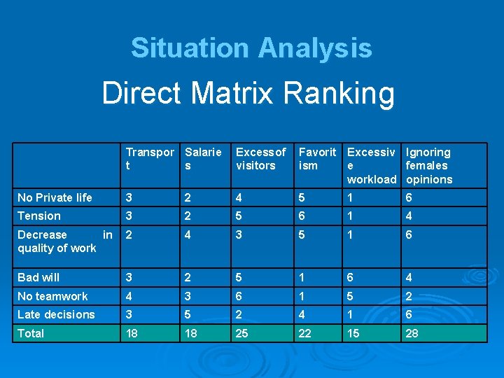 Situation Analysis Direct Matrix Ranking Transpor Salarie t s Excess of visitors Favorit Excessiv