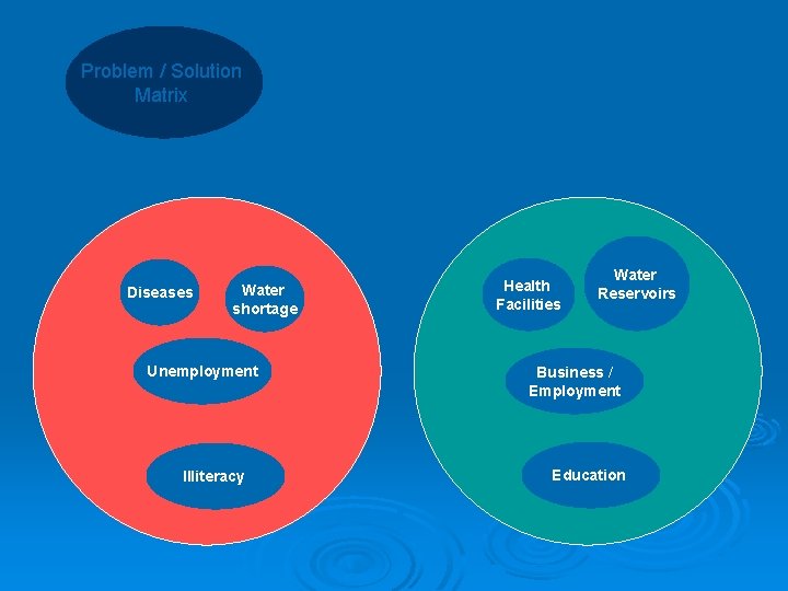 Problem / Solution Matrix Problem Diseases Water shortage Unemployment Illiteracy Solution Health Facilities Water