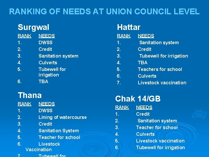 RANKING OF NEEDS AT UNION COUNCIL LEVEL Surgwal Hattar RANK 1. 2. 3. 4.