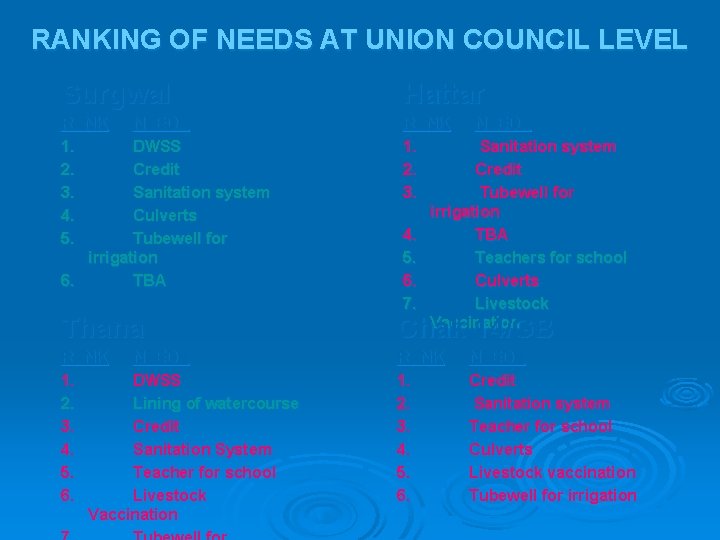 RANKING OF NEEDS AT UNION COUNCIL LEVEL Surgwal Hattar RANK NEEDS 1. DWSS 2.