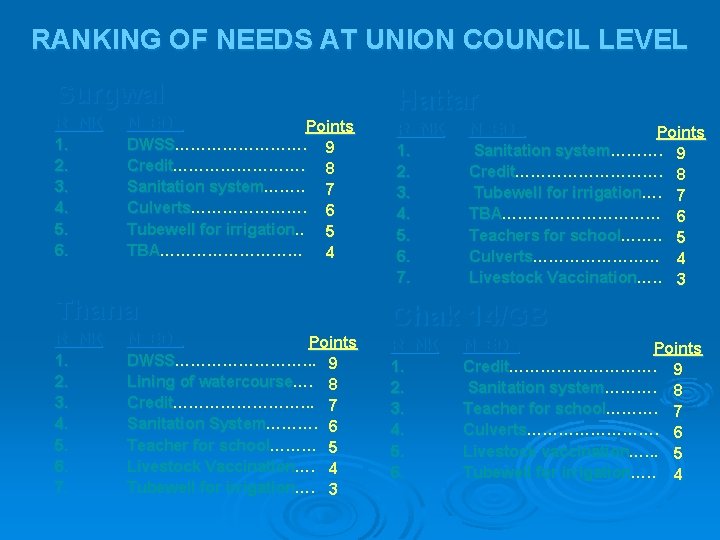 RANKING OF NEEDS AT UNION COUNCIL LEVEL Surgwal RANK 1. 2. 3. 4. 5.