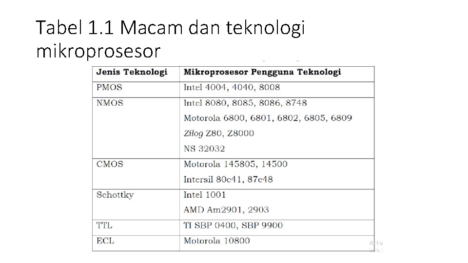 Tabel 1. 1 Macam dan teknologi mikroprosesor 