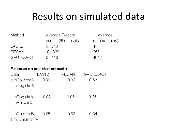 Results on simulated data Method LASTZ PECAN GPU-EXACT Average F-score across 26 datasets 0.