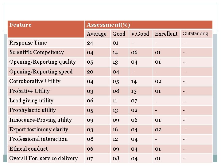 Feature Assessment(%) Average Good V. Good Excellent Outstandng Response Time 24 01 - -