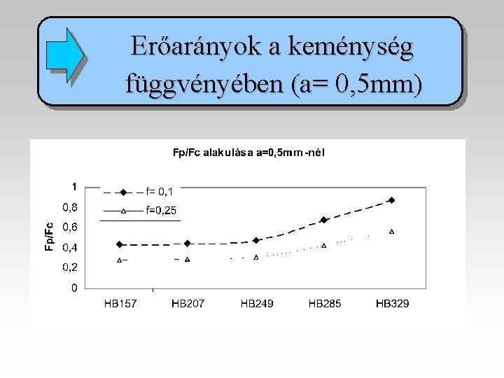 Erőarányok a keménység függvényében (a= 0, 5 mm) 