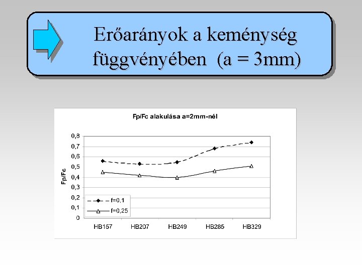 Erőarányok a keménység függvényében (a = 3 mm) 