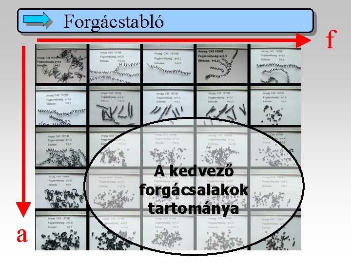 Forgácstabló A kedvező forgácsalakok tartománya a f 