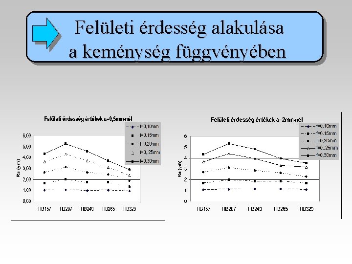 Felületi érdesség alakulása a keménység függvényében 