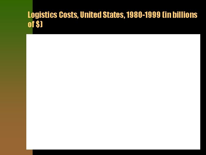 Logistics Costs, United States, 1980 -1999 (in billions of $) 