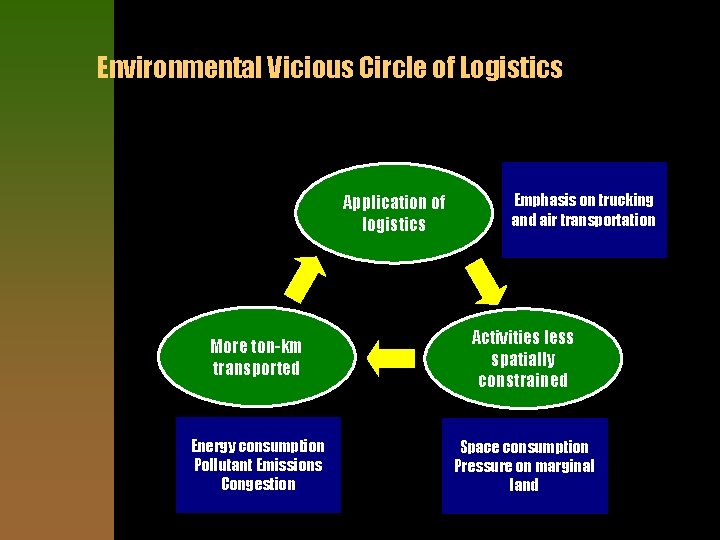 Environmental Vicious Circle of Logistics Application of logistics Emphasis on trucking and air transportation