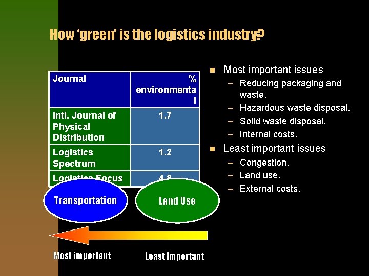 How ‘green’ is the logistics industry? Journal % environmenta l Intl. Journal of Physical