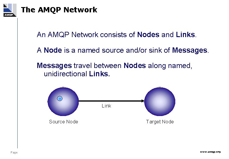 The AMQP Network An AMQP Network consists of Nodes and Links. A Node is