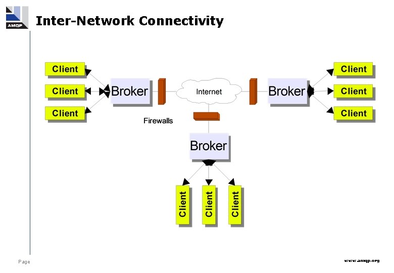 Inter-Network Connectivity Page www. amqp. org 