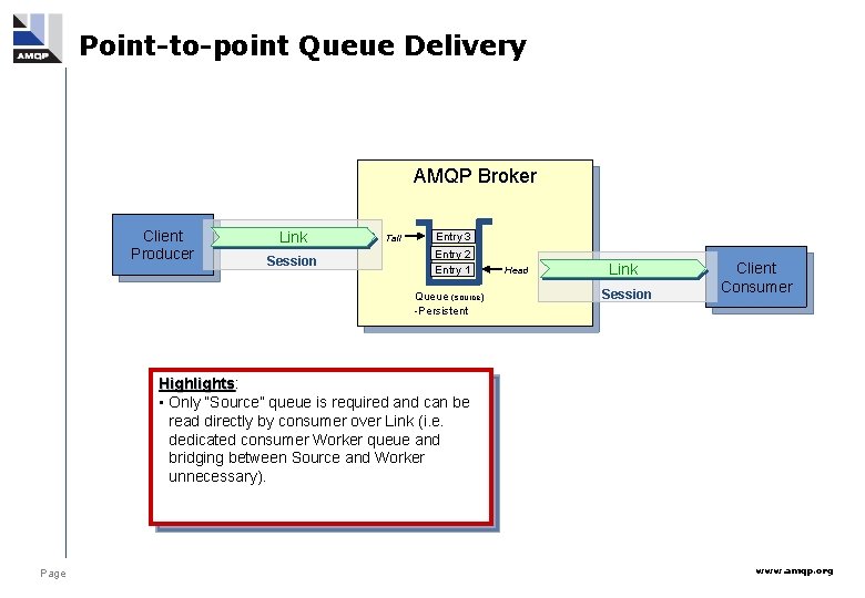 Point-to-point Queue Delivery AMQP Broker Client Producer Link Session Tail Entry 3 Entry 2