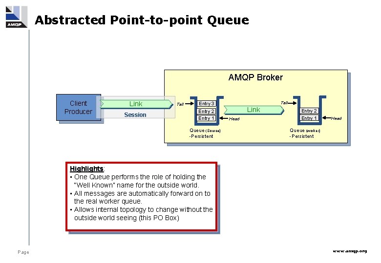 Abstracted Point-to-point Queue AMQP Broker Client Producer Link Session Tail Entry 3 Entry 2