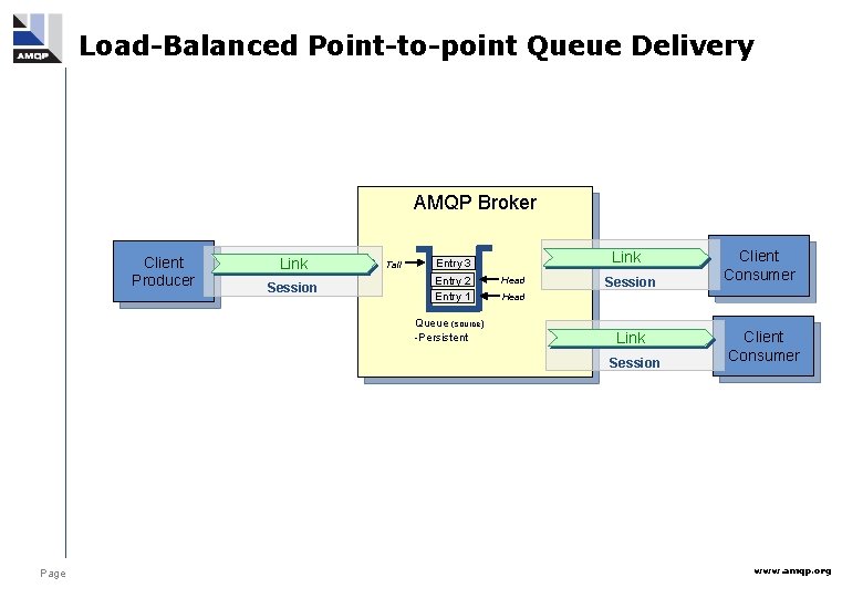 Load-Balanced Point-to-point Queue Delivery AMQP Broker Client Producer Link Session Tail Link Entry 3