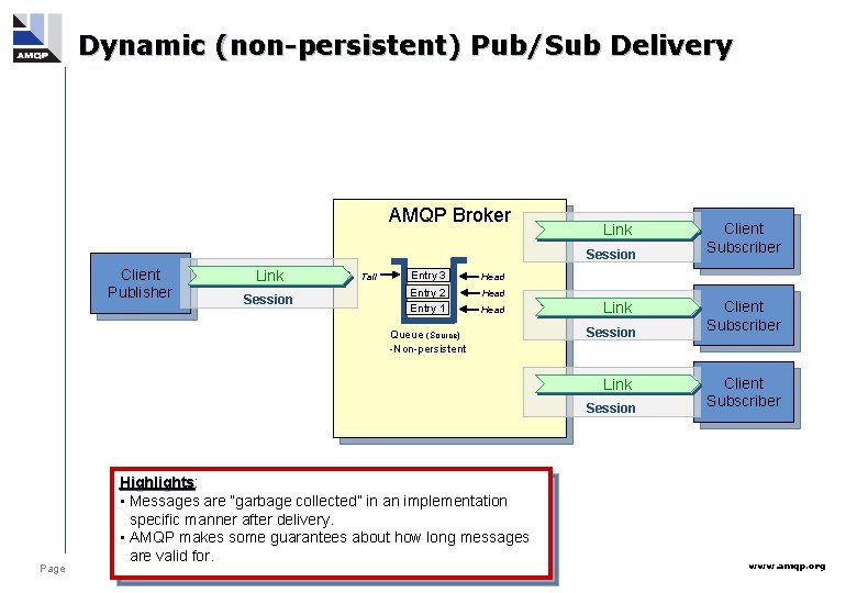 Dynamic (non-persistent) Pub/Sub Delivery AMQP Broker Link Session Client Publisher Link Session Tail Entry