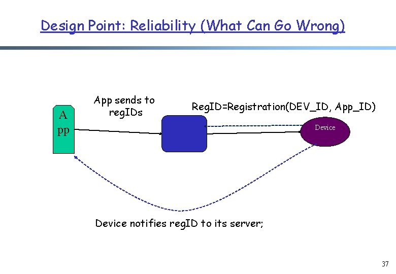 Design Point: Reliability (What Can Go Wrong) A pp App sends to reg. IDs