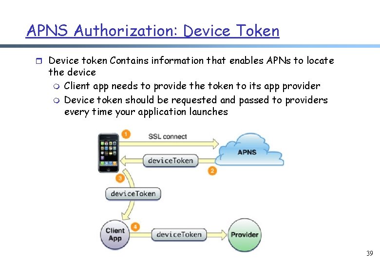 APNS Authorization: Device Token r Device token Contains information that enables APNs to locate