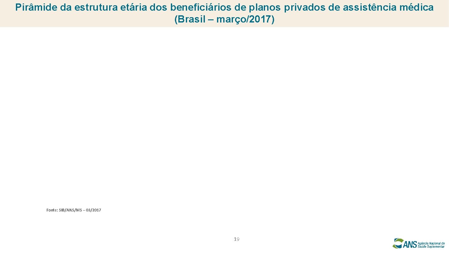 Pirâmide da estrutura etária dos beneficiários de planos privados de assistência médica (Brasil –