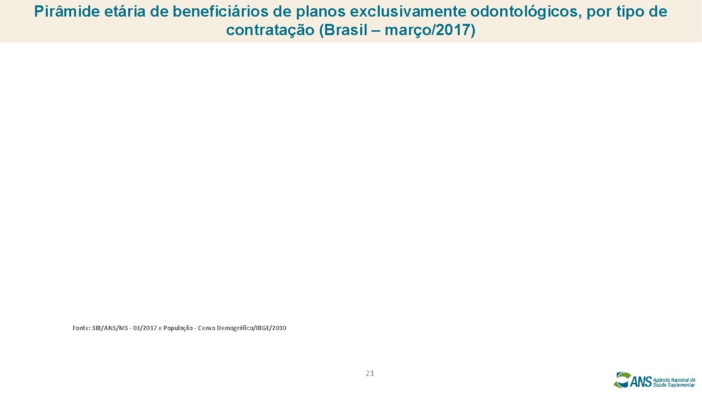 Pirâmide etária de beneficiários de planos exclusivamente odontológicos, por tipo de contratação (Brasil –