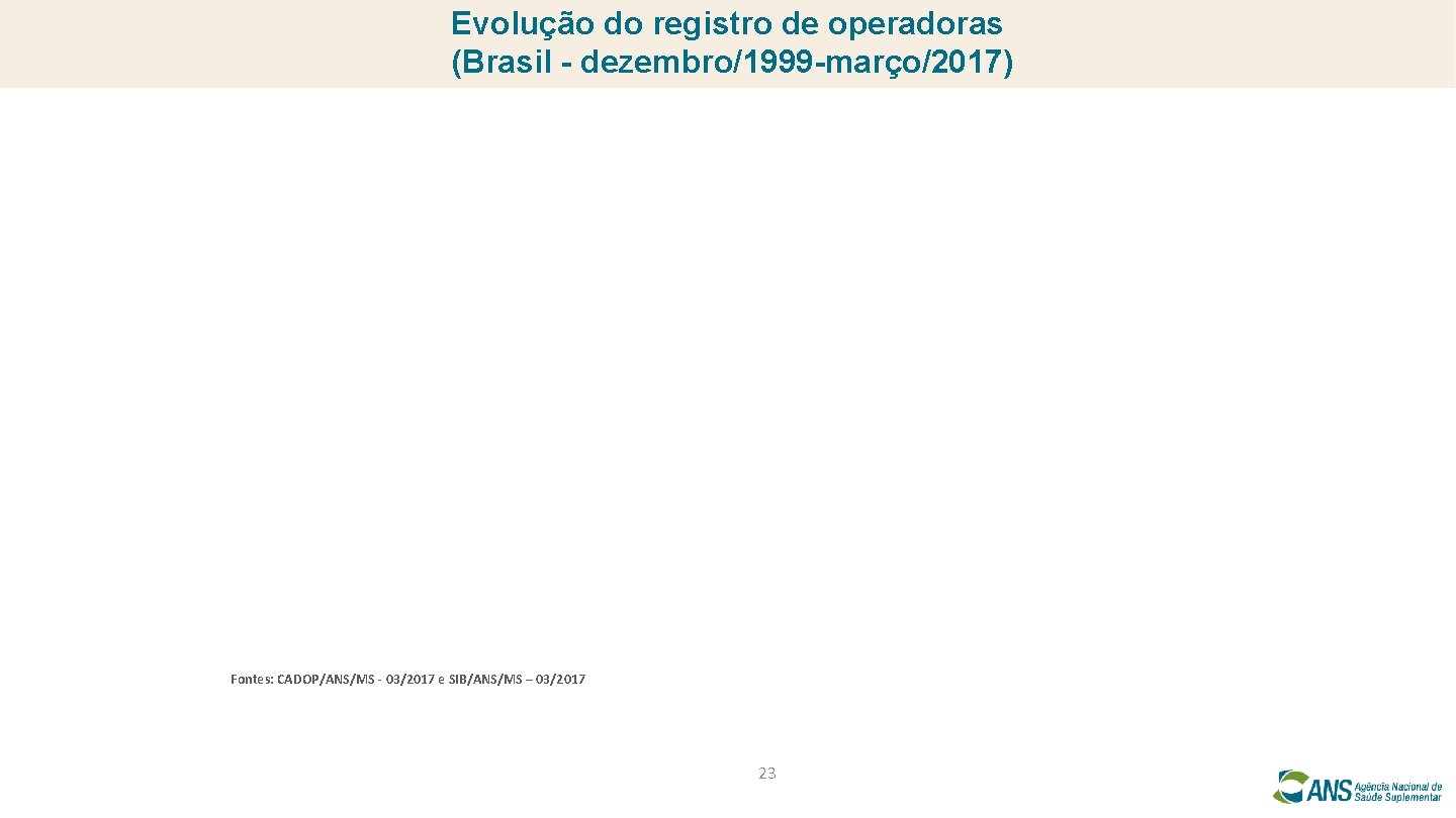 Evolução do registro de operadoras (Brasil - dezembro/1999 -março/2017) Fontes: CADOP/ANS/MS - 03/2017 e