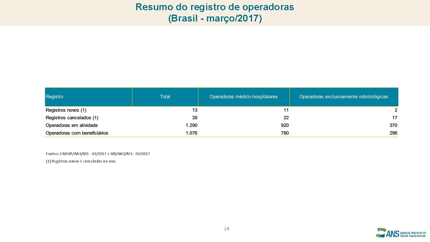 Resumo do registro de operadoras (Brasil - março/2017) Fontes: CADOP/ANS/MS - 03/2017 e SIB/ANS/MS