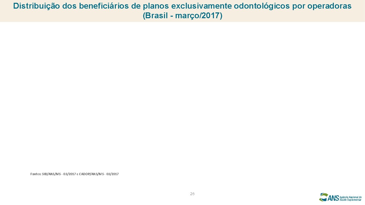 Distribuição dos beneficiários de planos exclusivamente odontológicos por operadoras (Brasil - março/2017) Fontes: SIB/ANS/MS