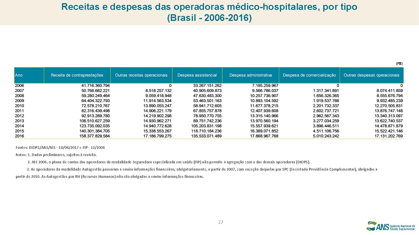 Receitas e despesas das operadoras médico-hospitalares, por tipo (Brasil - 2006 -2016) Fontes: DIOPS/ANS/MS