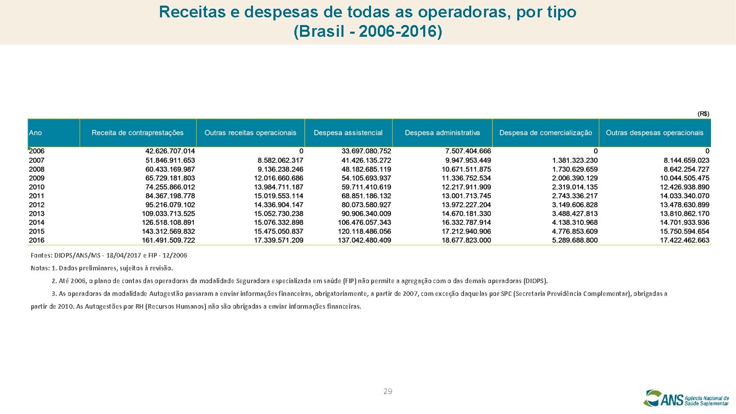 Receitas e despesas de todas as operadoras, por tipo (Brasil - 2006 -2016) Fontes: