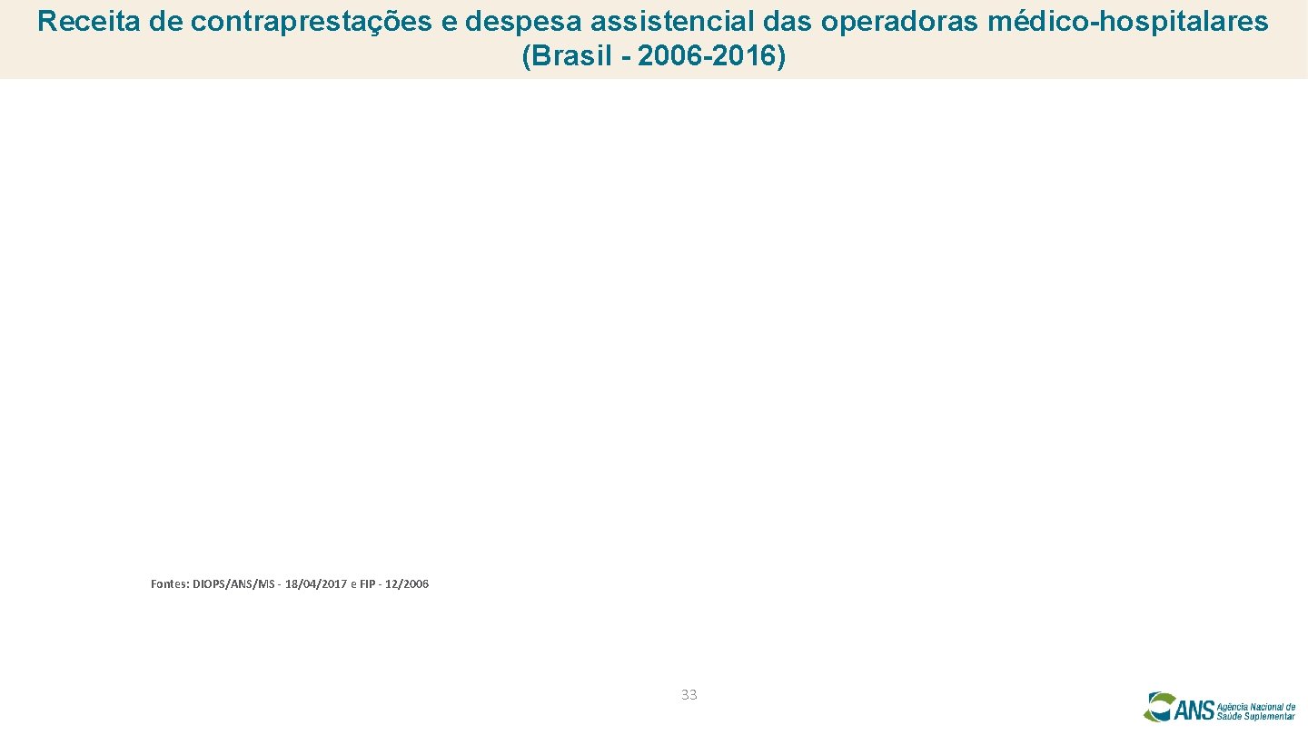 Receita de contraprestações e despesa assistencial das operadoras médico-hospitalares (Brasil - 2006 -2016) Fontes: