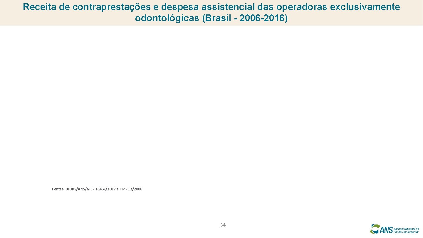 Receita de contraprestações e despesa assistencial das operadoras exclusivamente odontológicas (Brasil - 2006 -2016)