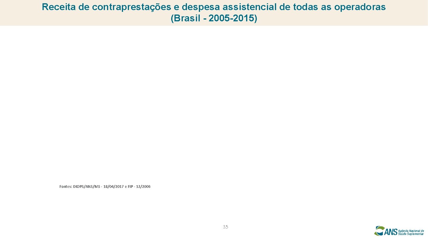 Receita de contraprestações e despesa assistencial de todas as operadoras (Brasil - 2005 -2015)