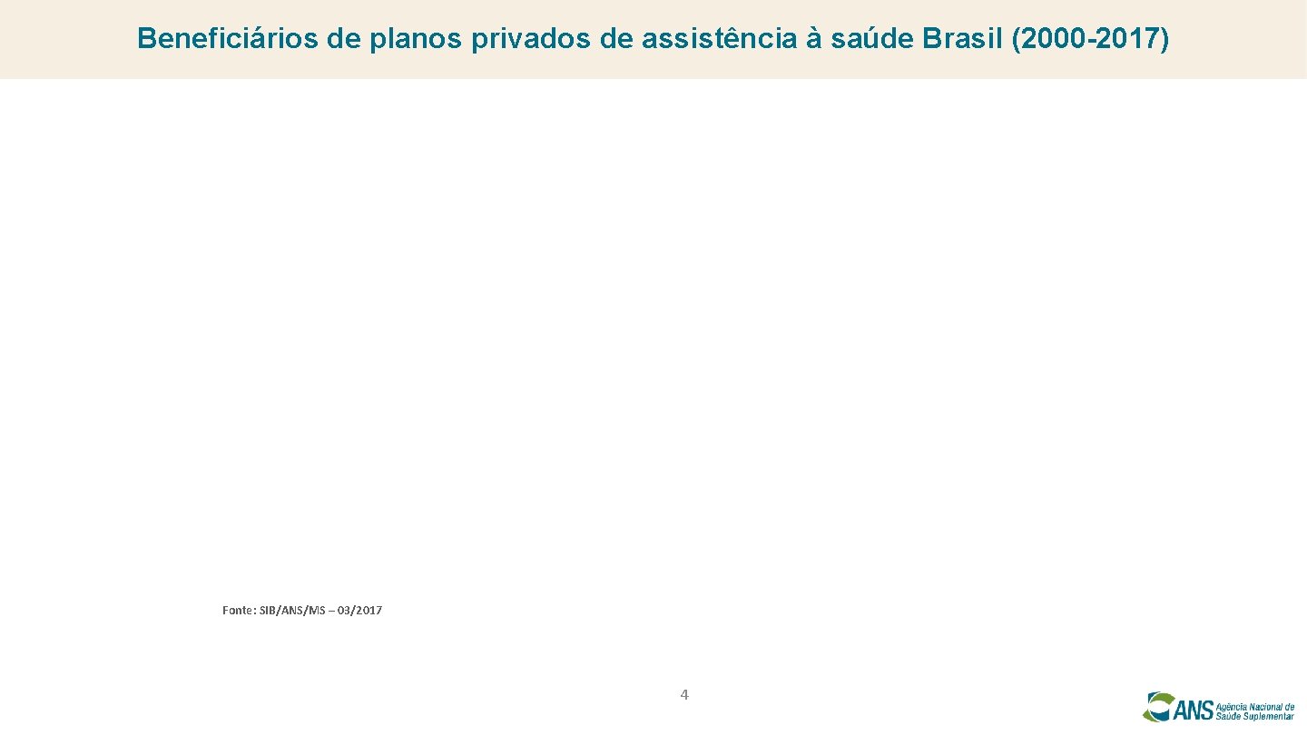 Beneficiários de planos privados de assistência à saúde Brasil (2000 -2017) Fonte: SIB/ANS/MS –