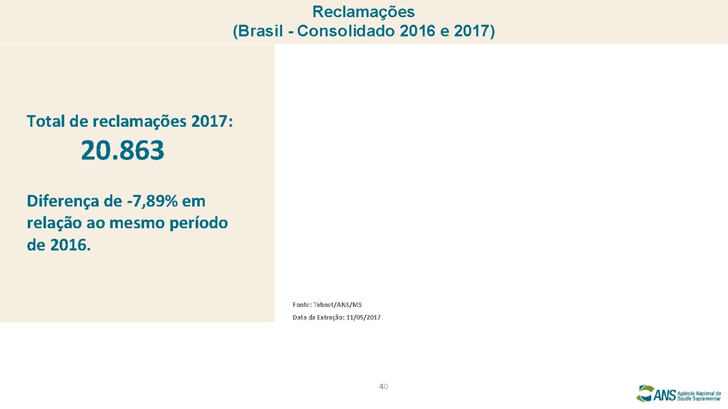 Reclamações (Brasil - Consolidado 2016 e 2017) Total de reclamações 2017: 20. 863 Diferença