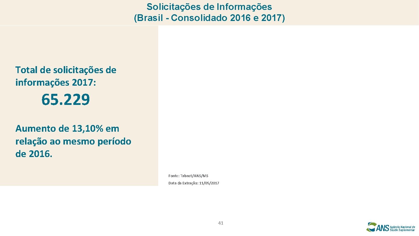 Solicitações de Informações (Brasil - Consolidado 2016 e 2017) Total de solicitações de informações